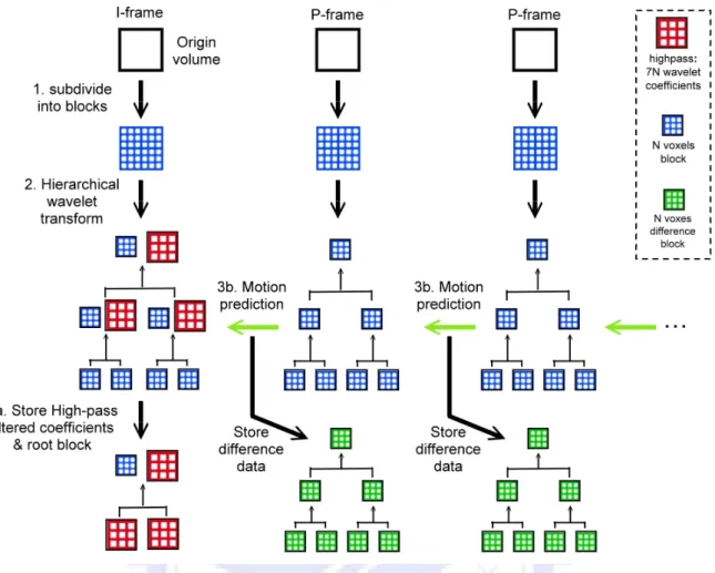 Figure 3.1: The compression process. Step 1 is to subdivide the original volume into a  sequence of blocks