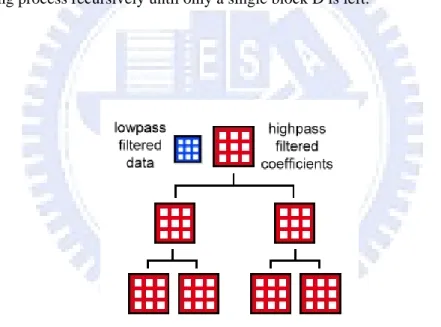 Figure 3.3: The compressed wavelet tree of an I-frame. We only keep the  root low-pass filtered block and all the high-pass filtered data