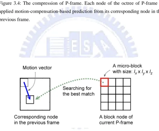 Figure 3.5: Motion-compensation-based prediction for a block node. For each micro-block  of current processing P-frame, we search the best match in the corresponding node in the  previous frame