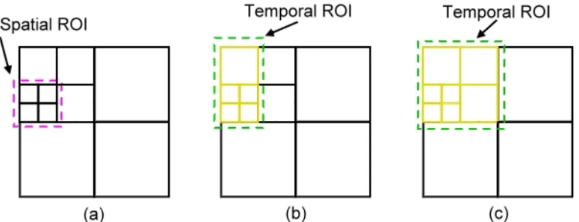 Figure 4.1: The temporal ROI. The current spatial LOD selection is decided by the spatial  s in (a)