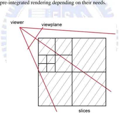 Figure 4.2: Rendering with view-aligned slices    