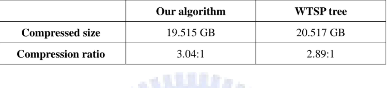Table 5.3: Compression of Jet_merg data set with our algorithm and WTSP tree.