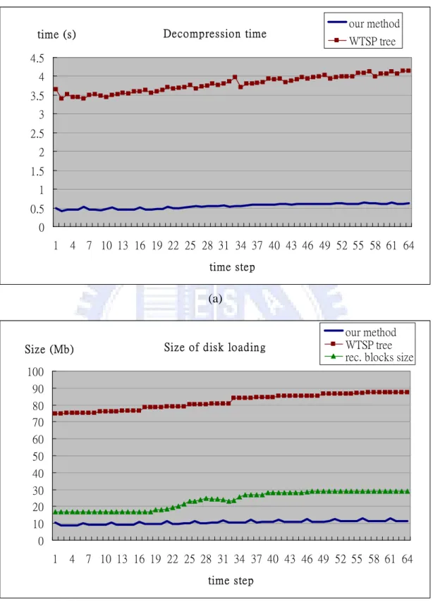 Figure 5.2: (a) The comparison of decompression time. We select a set of blocks of size 20 to  30 MB to be rendered