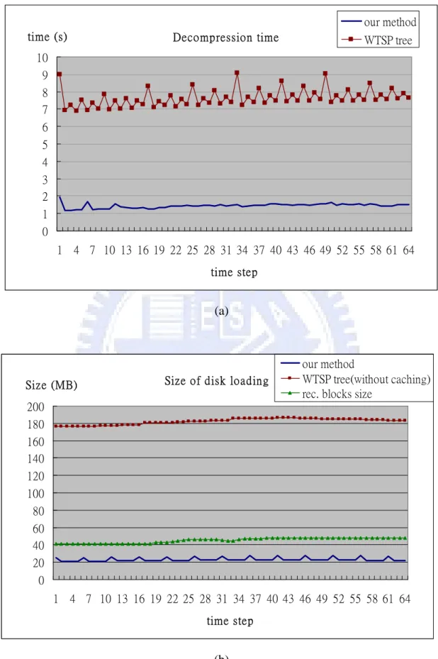Figure 5.3: (a) The comparison of decompression time. We select a set of blocks of size 40 to  50 MB to be rendered