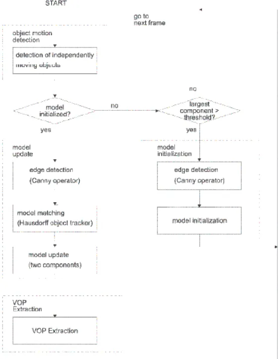 Figure 2.2: Optical flow-based segmentation system (from [1]).