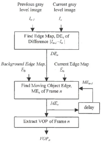 Figure 2.3: Edge detection-based algorithm (from [4]).