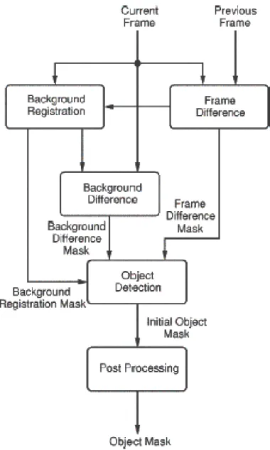 Figure 2.4: Background substraction-based segmentation system (from [3]).