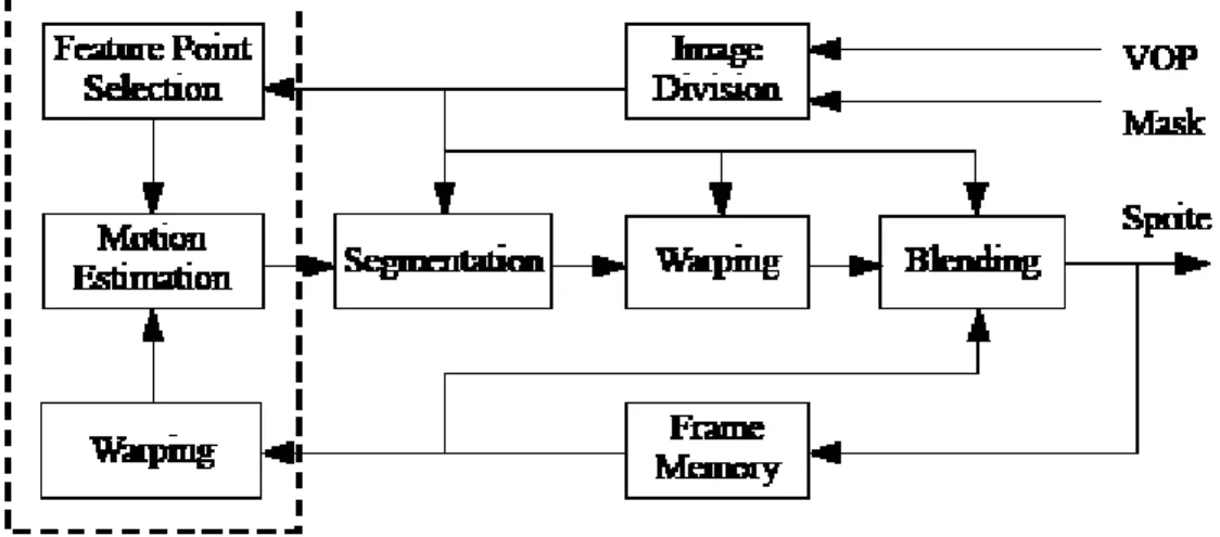Figure 3.1: A sprite generation system (from [9]).