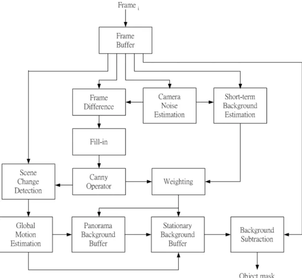 Figure 4.1: The block diagram of proposed method.