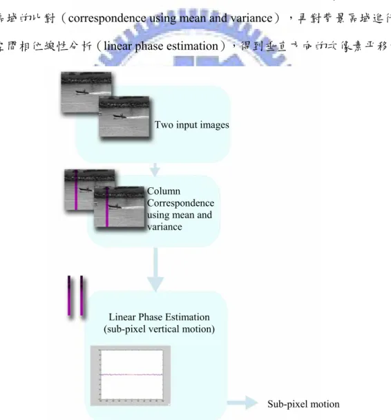 圖 3-1  利用行的平均值計算垂直方向平移量計算的流程圖。 