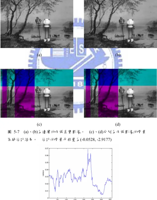圖 5-7 是兩張連續的影像以及背景區域分割的結果。我們可以發現玩偶和背 景區域有被區別出來。在水平方向的背景區域分割有不錯的結果，青色區域標示 了大部分的水平方向背景；在垂直方向的背景區域顯得較為破碎，紫紅色區域標 示了玩偶的左側兩個地方。我們可以從圖 5- 8 中觀察圖 5-7(a)的變異量，在兩個 紫紅色區域中的變異量較小，在玩偶右側的變異量也是呈現較小的情形，使這兩 個區域被列入不考量的範圍。同理，在影像的左右邊界，也都有少部分背景區域 沒有被分割出來。            (a)        