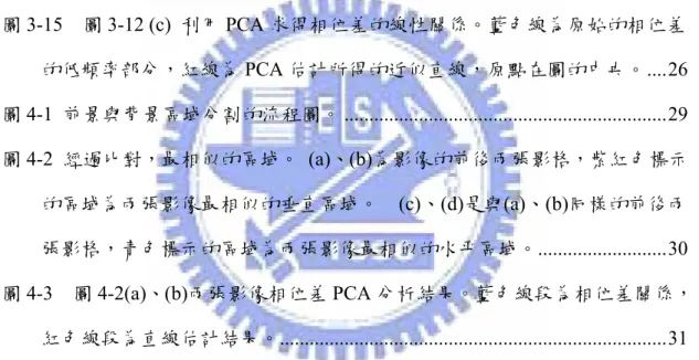 圖 3-12  (a)、(b)為兩張僅存在平移關係的真實影像。 (c)為(a)、(b)影像之中央 行  (以紅色線段標示)  的相位差關係。(d)為(c)中的折線，經過轉換後所得的 近似線性相位差關係。......................................................................................22  圖 3-13 (a)、(b)為兩張只有存在垂直平移關係的影像。 (c) 兩色分別為兩張影像 中央紅色線段標示之行的振幅，可以明顯觀