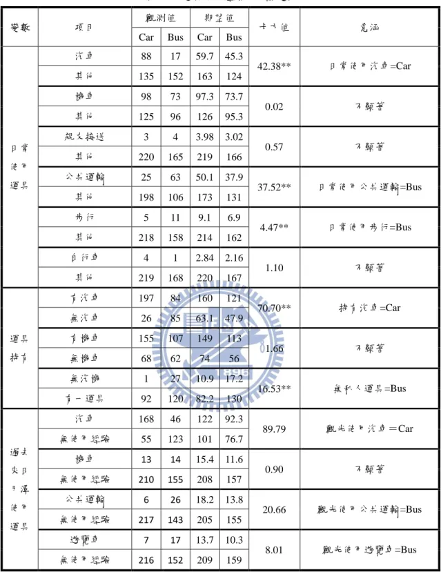 表 4-17  運具使用經驗卡方檢定表