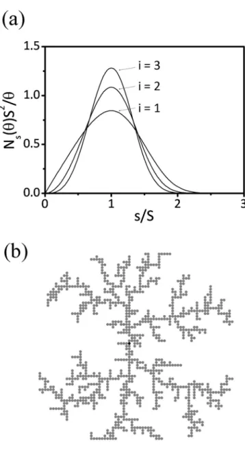 Figure 2.2: (a) Analytic form of Eq. (2.3) for the scaled island-size distribution for i =  1 to 3
