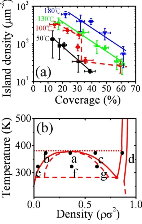 Figure 2.5: (a) Island density as a function of QD coverage grown at various different  temperatures indicated on graph