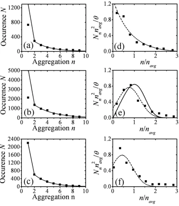 Figure 2.6: Occurrence as a function of aggregation number (n, number of QDs)  corresponding to small islands with 3-9 QDs at (a) 50, (b) 100, and (c) 180°C