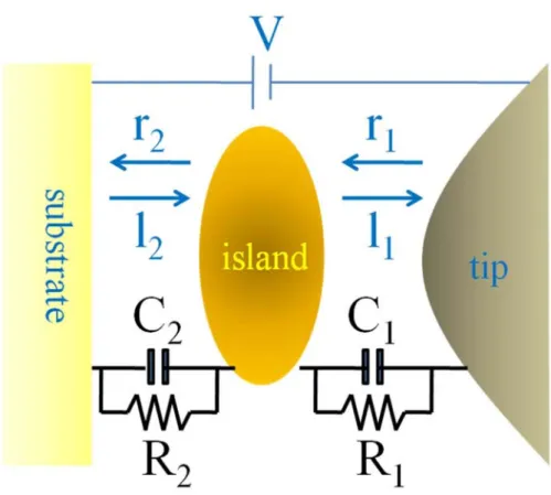 Figure 3.1: Schematic diagram of an STM geometry which is modeled as a double  tunnel junction system