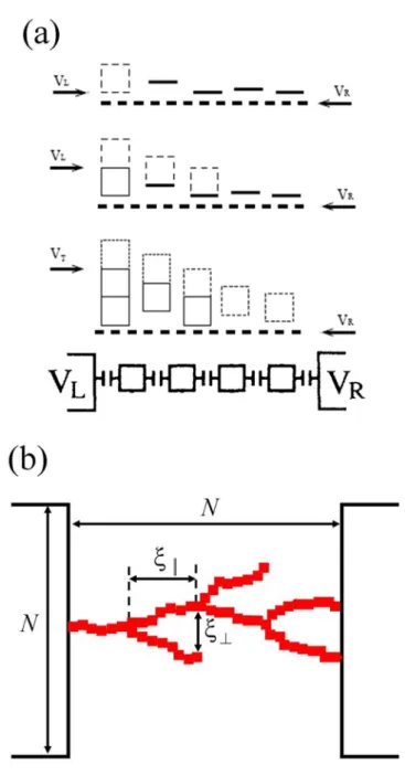 Figure 3.2: (a)  A schematic illustrating the build of charges in a one-dimensional  array as the voltage is progressively increased to threshold