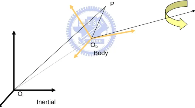 Fig. 2.1.1 Relation Motion between Inertial frame and Body frame 