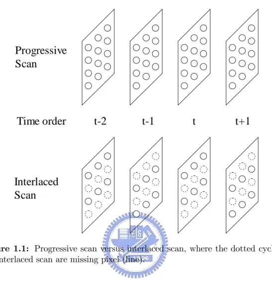 Figure 1.1: Progressive scan versus interlaced scan, where the dotted cycles in the interlaced scan are missing pixel (line).
