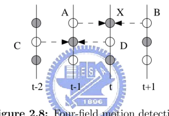 Figure 2.8: Four-…eld motion detection.