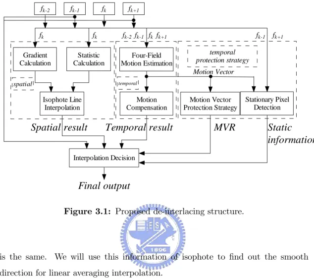 Figure 3.1: Proposed de-interlacing structure.