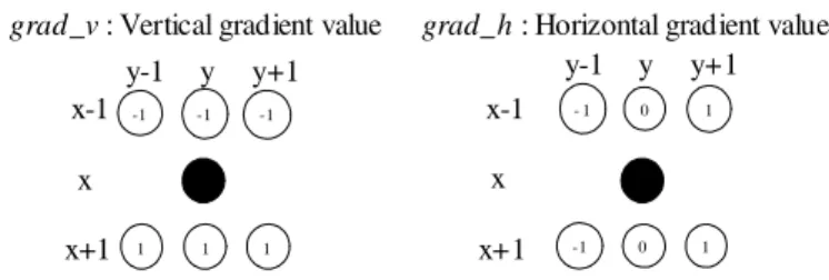 Figure 3.2: Prewitt mask in proposed spatial method.