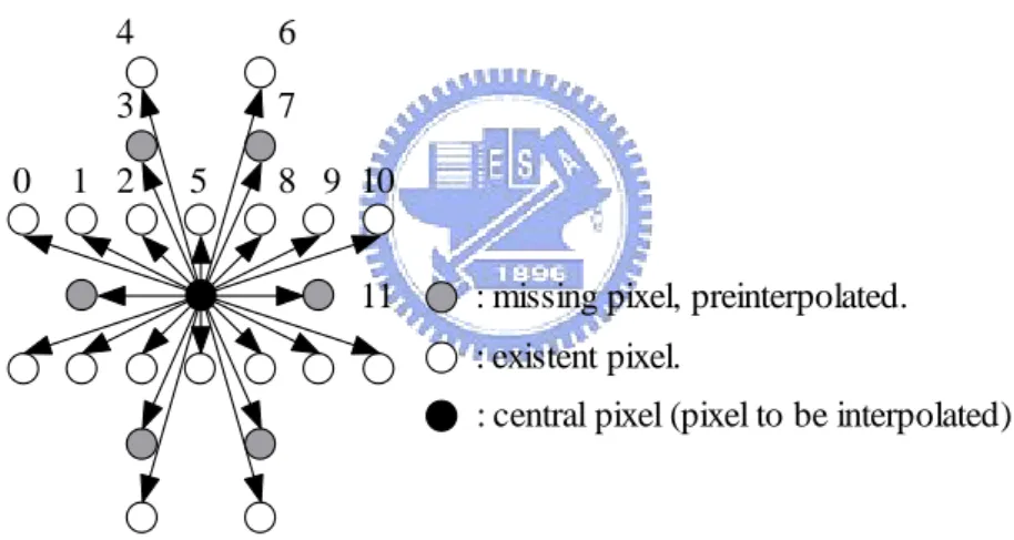 Figure 3.4: De…ned neighboring structure of interpolated pixel.