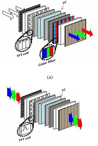 Fig. 1.1 The configuration of (a) conventional LCD and (b) FSC-LCD