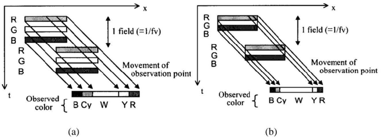 Fig. 2.5 the relationship between time and location of a moving image in                                      (a) single rate and (b) double rate FSC-LCD