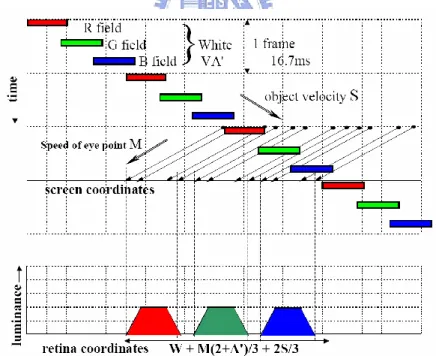 Fig. 2.7 A crossing object is moving from left to right at speed S and the              observer’s eyes trace is moving from right to left at speed M[18]