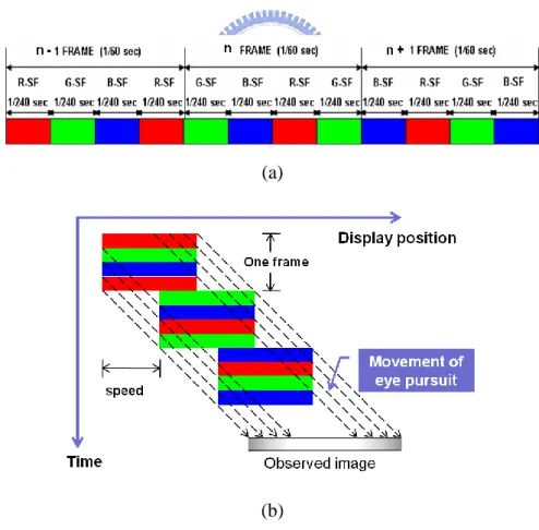 Fig. 2.8 (a) the color order and (b) the relationship between time    and display position in 4-CFA method