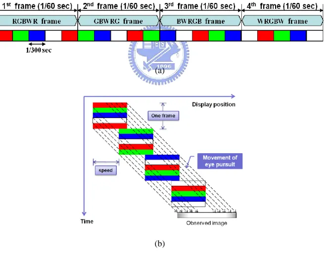 Fig. 3.4 (a) The color order and (b) eyes pursuing a moving image    by using 5-CFA with W min  method 