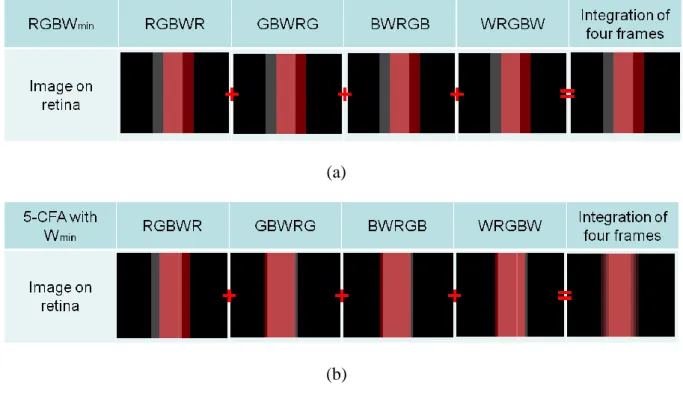 Fig. 3.5 Observer perceives an image in four continuous frames (a) Conventional color  sequence (b) 5-CFA with W min  color sequence