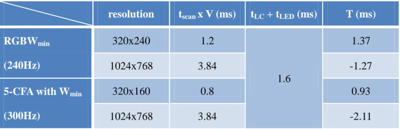 Table 3.1 The relationships between T and resolutions    in RGBW min  and 5-CFA with W min  methods 