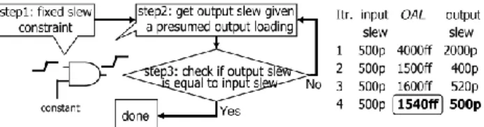 Fig. 1. Flow and an example of converting a slew constraint  to a loading constraint 