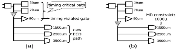 Fig. 12. Buffer insertion in a critical path by (a) ESB  scheme 