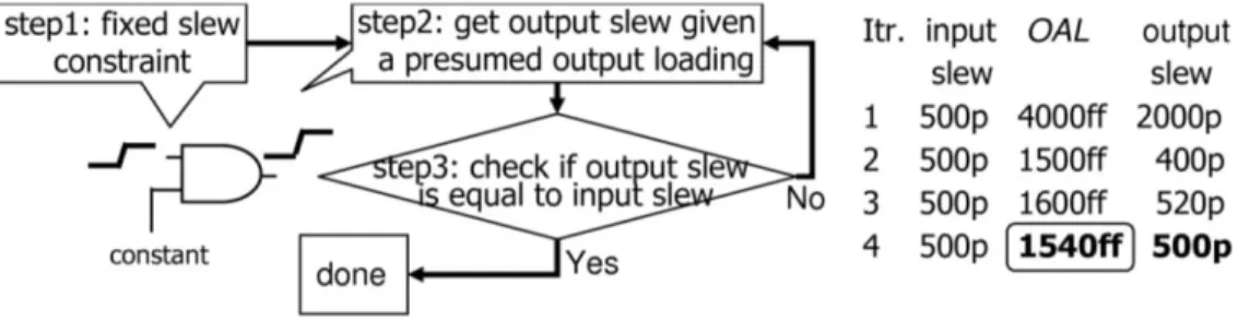 Fig. 1. Flow and an example of converting a slew constraint to a loading constraint. 