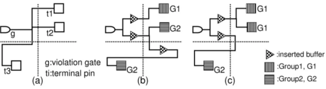 Fig. 4. Example of inserted buffers for different pin grouping. 