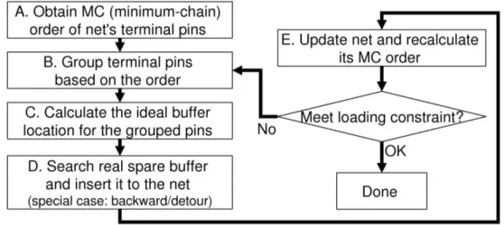 Fig. 5. Flow of ESB buffer-insertion scheme. 