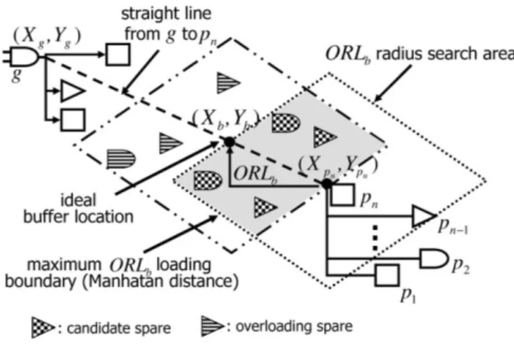 Fig. 7. Search buffer in the ORL diamond shape 
