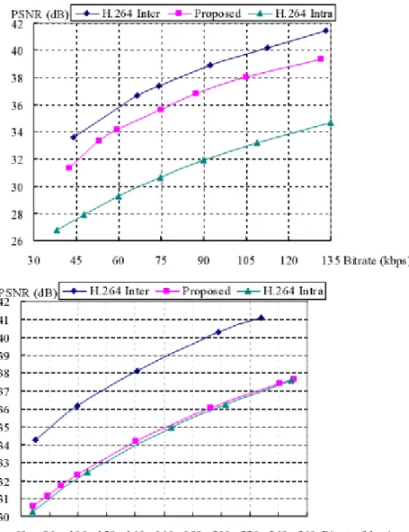 Figure 1.  Performance of the cue-based DVC scheme in [22] 