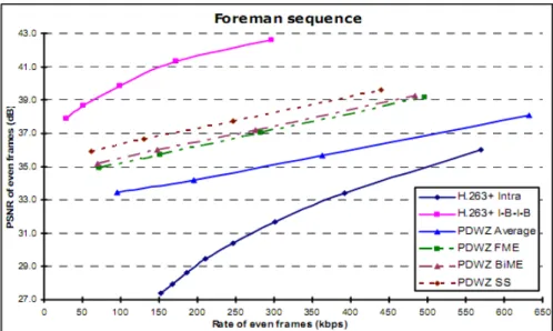Figure 2.  R-D performance of the DVC scheme in [18] 