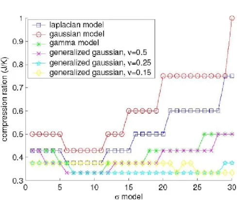 Figure 3.  Compression ratio when different error models are used 