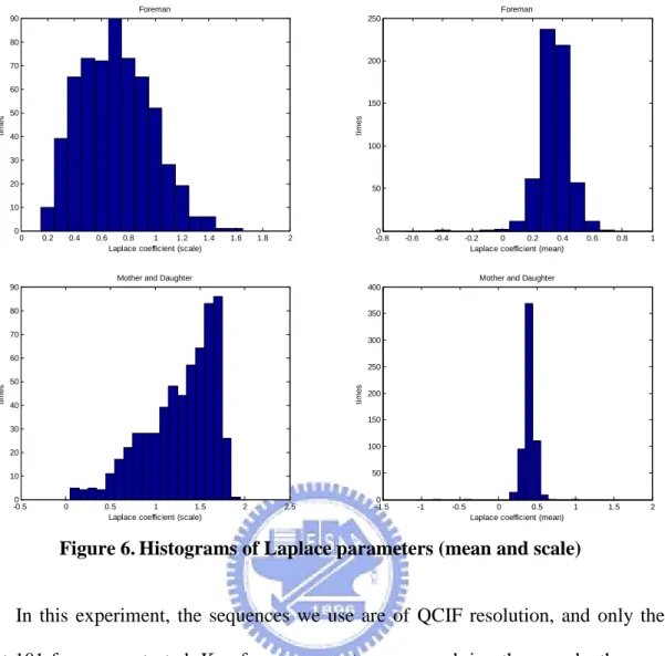Figure 6.  Histograms of Laplace parameters (mean and scale) 