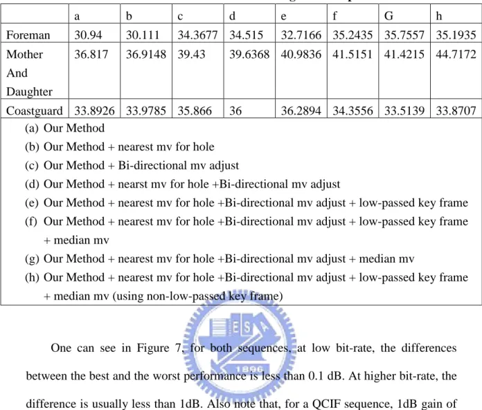 Table 1.  PSNR of side information using different prediction tools  a  b  c  d  e  f  G  h  Foreman  30.94  30.111  34.3677  34.515  32.7166  35.2435  35.7557  35.1935  Mother  And  Daughter  36.817  36.9148  39.43  39.6368  40.9836  41.5151  41.4215  44.