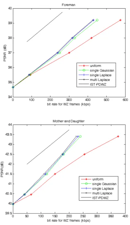 Figure 7.  R-D curve of ‘Foreman’ and ‘Mother and Daughter’ 