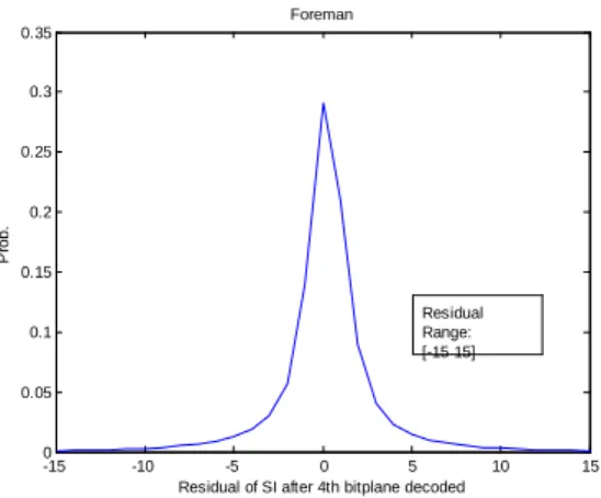 Figure 8.  Error distributions when 1st ~ 4th bit-planes are decoded 