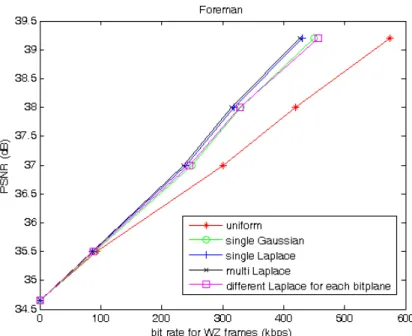 Figure 9.  R-D curve of ‘Foreman’ when different Laplace models are used for  each bit-plane 