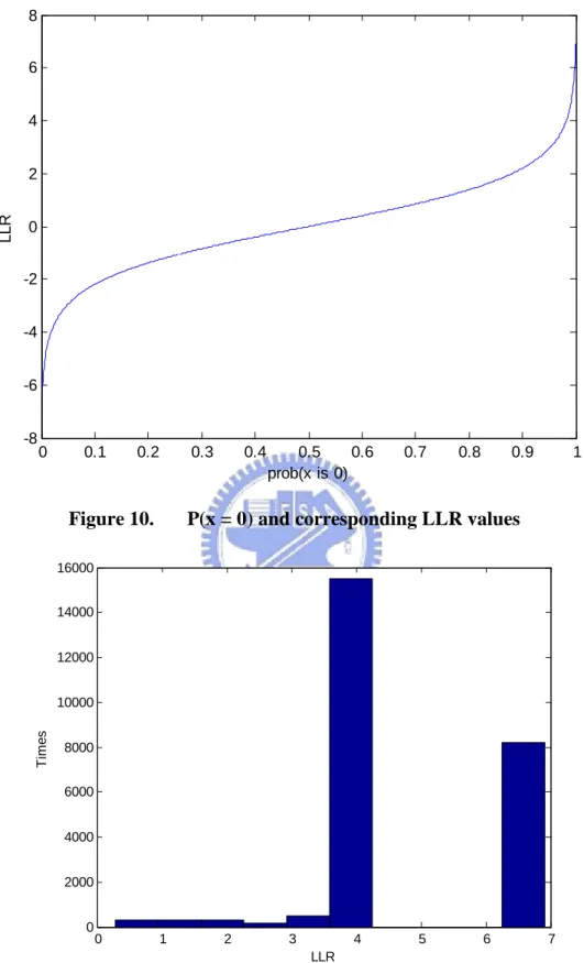 Figure 10.  P(x = 0) and corresponding LLR values 